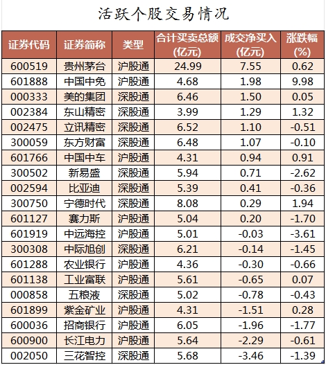 数据复盘丨主力资金加仓商贸零售、食品饮料等行业 北向资金连续2日净卖出  第4张