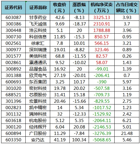 数据复盘丨主力资金加仓商贸零售、食品饮料等行业 北向资金连续2日净卖出  第5张