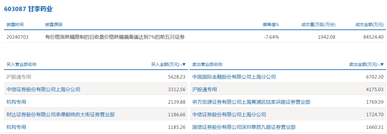 数据复盘丨主力资金加仓商贸零售、食品饮料等行业 北向资金连续2日净卖出  第6张