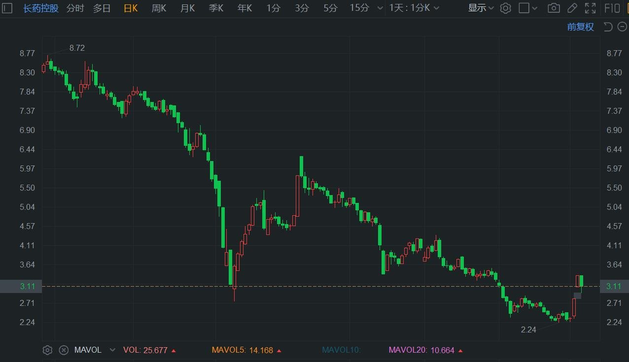 A股异动丨提示风险 长药控股一度大跌12% 此前连续2日涨停  第1张