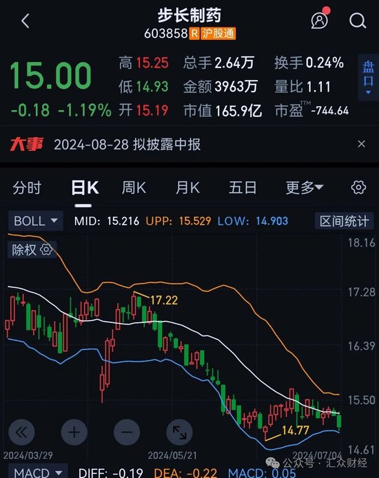 步长制药：公司股东信披违规被警示，业绩双降成隐忧