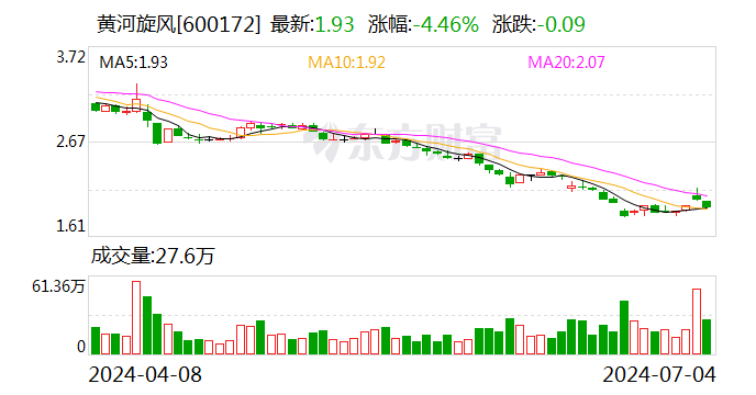 黄河旋风股价跌破2元获增持 国资入主上市公司要算对总账  第1张