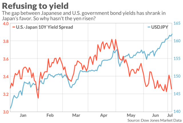 日元“谜团”：债券利差缩小，汇率为何持续走低？