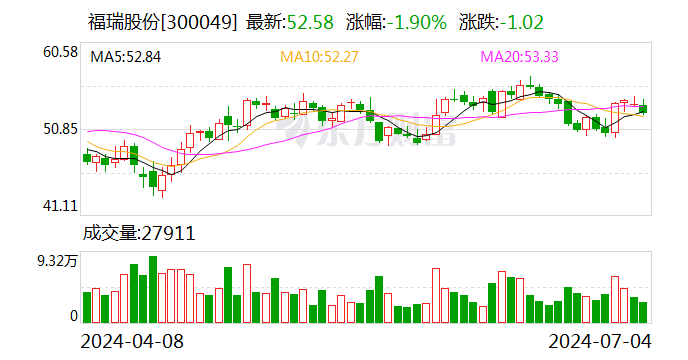 福瑞股份：上半年净利润同比预增83%-105%