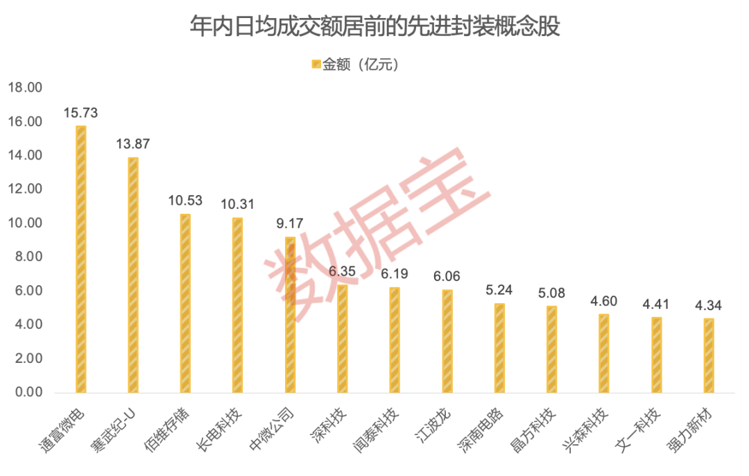 成本可降低22% 半导体巨头拟开发3.3D先进封装技术！这些概念股具备高增长潜力  第1张