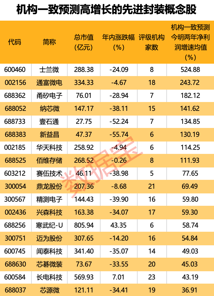 成本可降低22% 半导体巨头拟开发3.3D先进封装技术！这些概念股具备高增长潜力