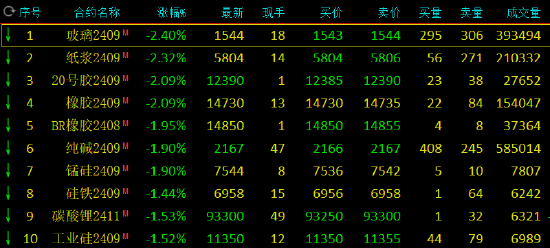 期市开盘：玻璃、纸浆等跌超2%