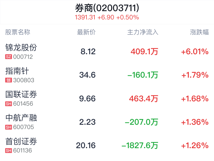 券商概念盘中拉升，锦龙股份涨6.01%