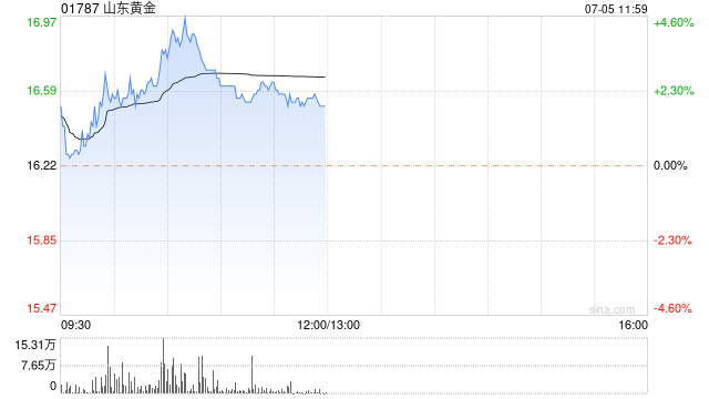 黄金股早盘普遍走高 山东黄金涨超4%灵宝黄金涨超3%