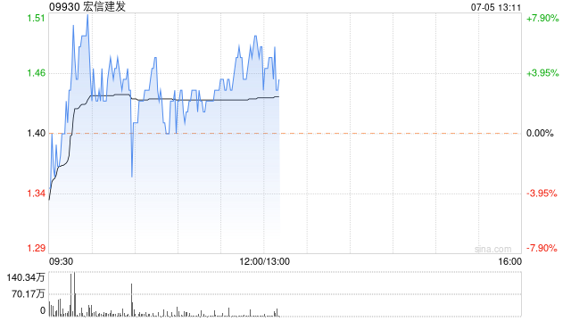 宏信建发早盘涨超6% 公司海外及多元化发展稳步推进