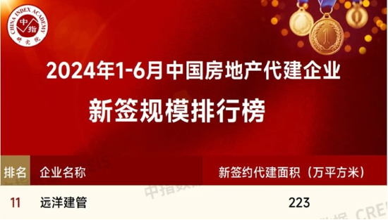 远洋建管位列「1-6月中国房地产代建企业新签规模榜」第11位  第1张