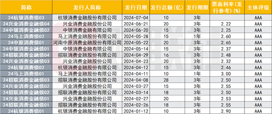 监管宽松后，年内消金公司金融债发行已达265亿  第1张