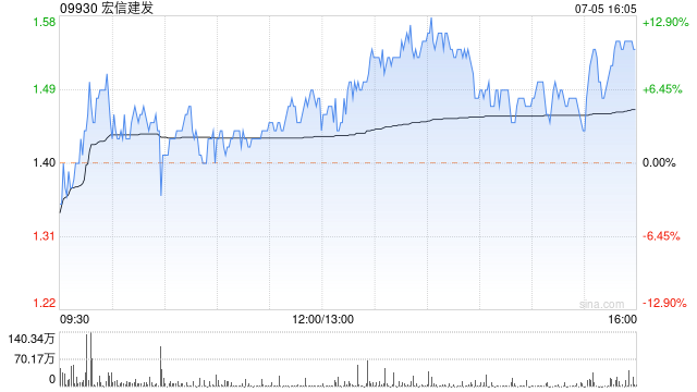 宏信建发午后涨幅持续扩大 股价涨超11%