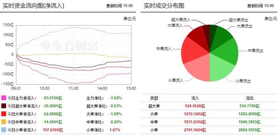 市场宽幅震荡调整 93亿主力资金外流！  第1张