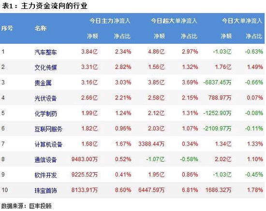 市场宽幅震荡调整 93亿主力资金外流！