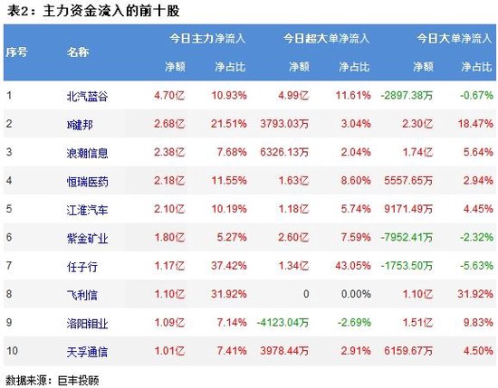 市场宽幅震荡调整 93亿主力资金外流！  第3张