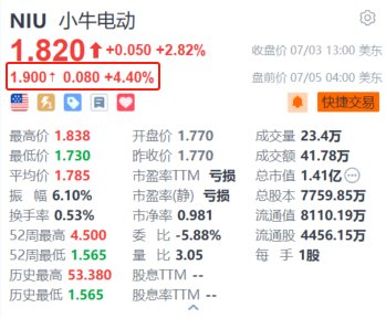 小牛电动盘前涨4.4% 二季度整车销量同比增长20.83%