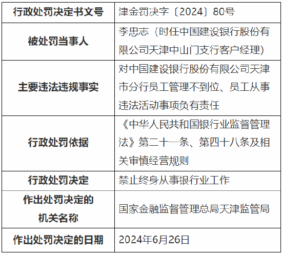 建行两名客户经理被终身禁业：对员工管理不到位、员工从事违法活动事项负有责任