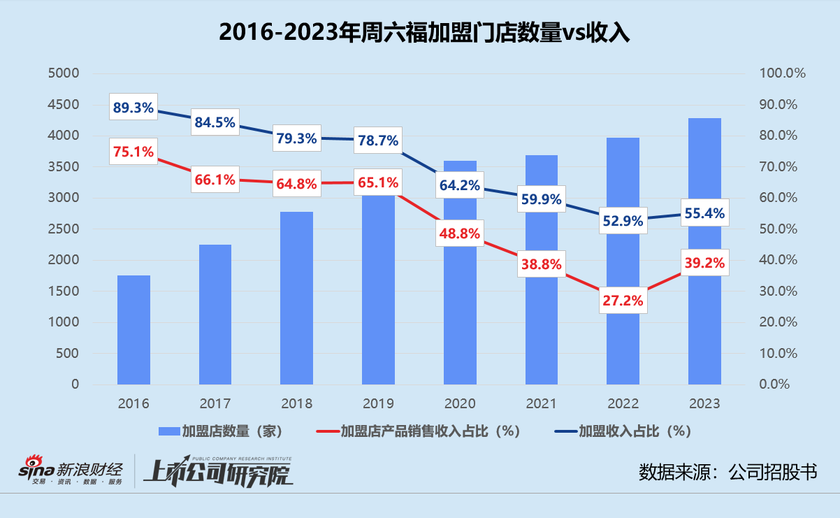 周六福弃A转港背后：靠下调资金门槛稳住加盟商 斥资1.64亿为对赌失败“买单”  第1张