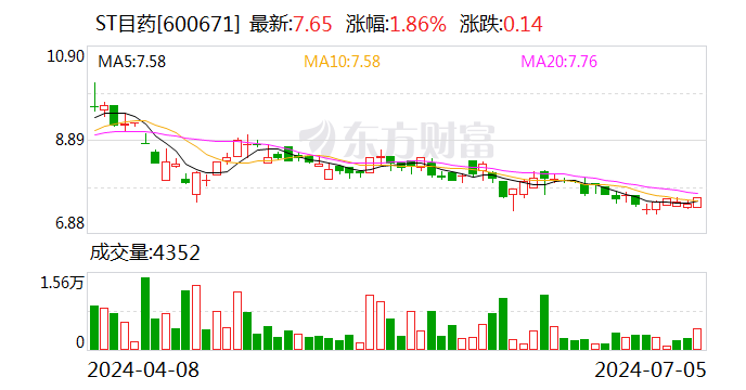 ST目药：公司及相关人员收到浙江证监局警示函