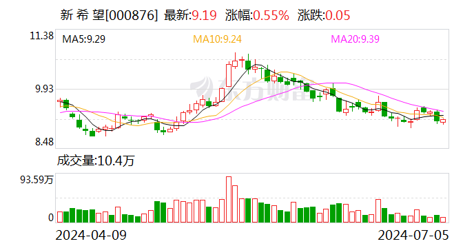 新希望：6月生猪销售收入23.14亿元 同比增长18.42%  第1张