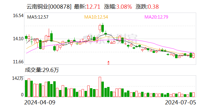 云南铜业：拟与驰宏锌锗分别出资1.48亿元各收购昆明冶研院33%股权