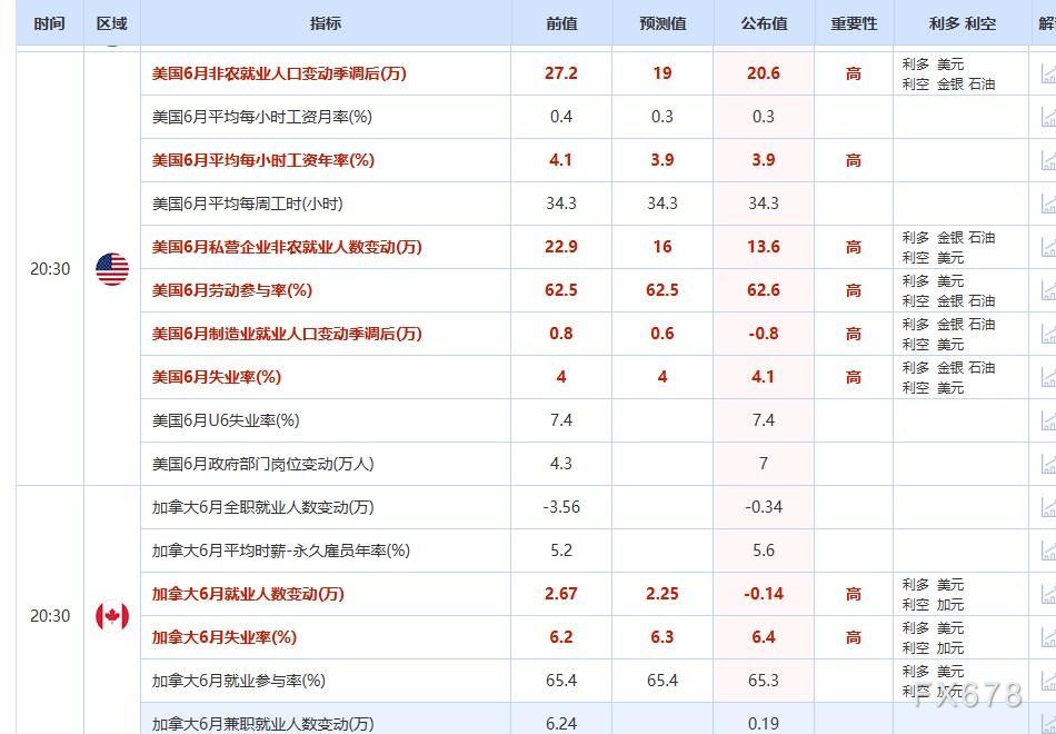 非农引爆黄金飙升，一张图详解非农“细分项”及各类均值