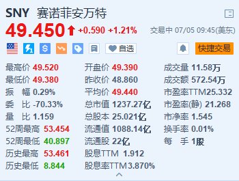 美股异动丨赛诺菲涨超1.2% 法国政府投资公司据称考虑竞购其健护业务