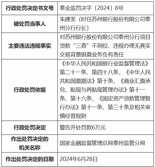 苏州银行股份有限公司泰州分行行长被罚：项目贷款“三查”不到位、违规办理无真实交易背景银票业务