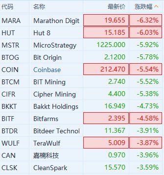 加密货币概念股普跌 比特币日内跌破54000美元/枚  第1张