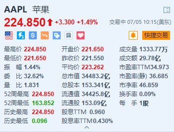 苹果涨约1.5%续刷新高 M5芯片曝光 用于人工智能服务器  第1张