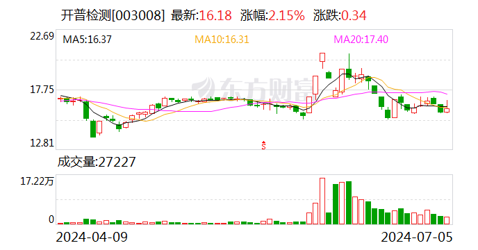 开普检测上半年扣非净利润预增49%-58%