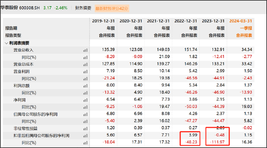 华泰股份可转债折戟背后：踩中盈利红线？财务公司高存低贷引发资金占用质疑  第3张