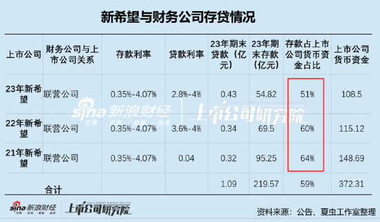 新希望资金安全性需重新审视？定增补流与财务公司“输血”并存  第2张