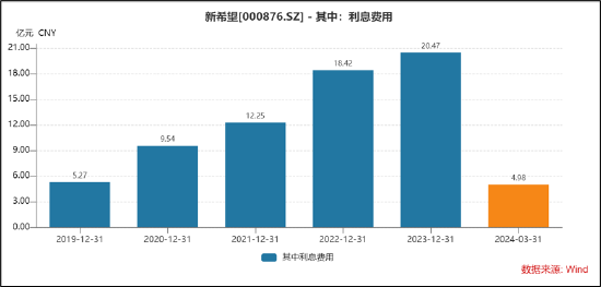 新希望资金安全性需重新审视？定增补流与财务公司“输血”并存  第4张