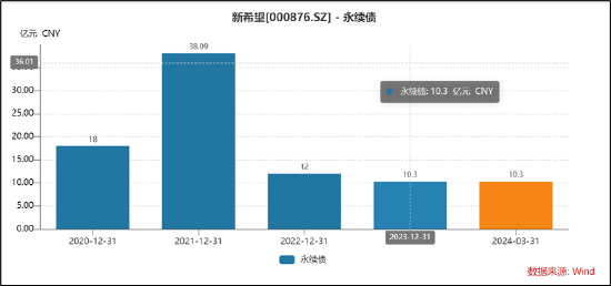 新希望资金安全性需重新审视？定增补流与财务公司“输血”并存  第6张