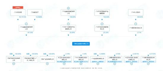 三项违规引出更多疑问，万联证券被责令整改