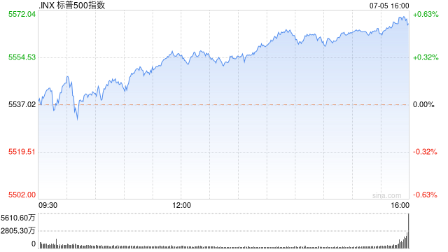 早盘：美股涨跌不一 纳指与标普500指数再创盘中新高  第1张