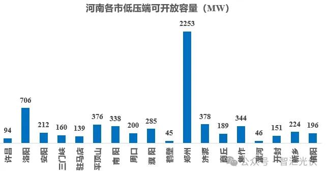 八个省份超370个县，分布式光伏接入受限！