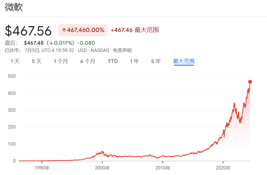 1610亿美元！微软前CEO鲍尔默财富超越盖茨，他只做了一件事  第2张