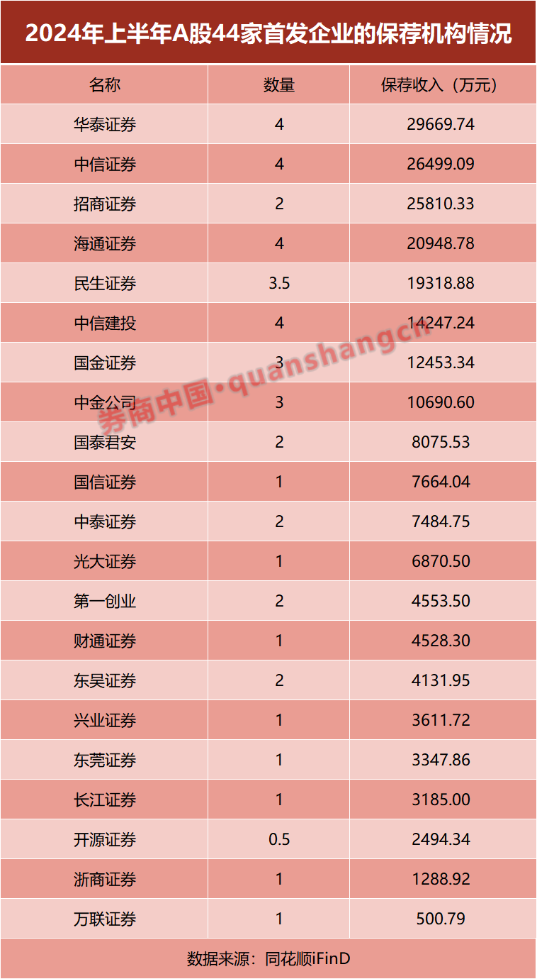 大缩水！热门业务，有券商上半年"颗粒无收"！  第2张