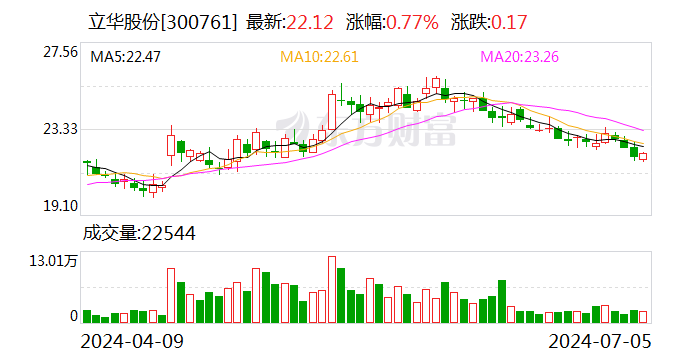 立华股份：6月份肉鸡销售收入11.97亿元 同比增长20.79%  第1张