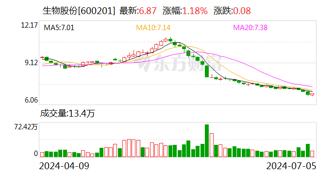 生物股份：拟投资设立私募股权投资基金  第1张