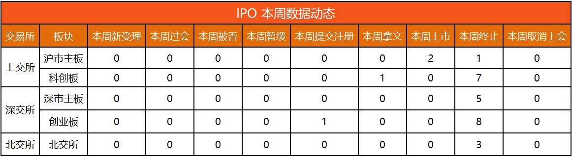 IPO动态数据汇总（7.5~7.7）  第2张