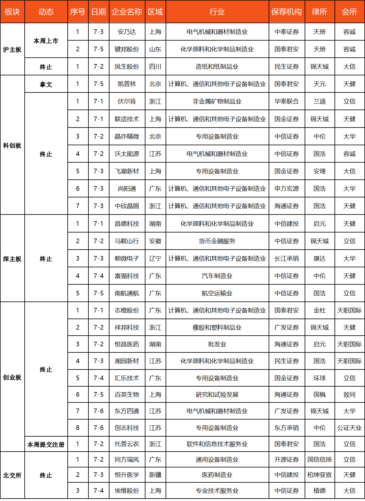 IPO动态数据汇总（7.5~7.7）  第3张