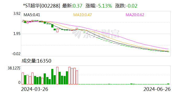 第四大股东超华科技确定退市，梅州客商银行17.6%股权遭拍卖