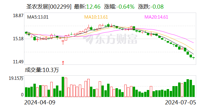 圣农发展：目前主要以优质原料供应商的身份参与宠物食品产业  第1张