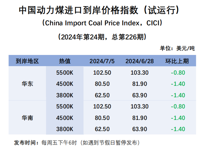 进口周评 | 日耗回升库存高企，进口煤价走势低迷  第2张