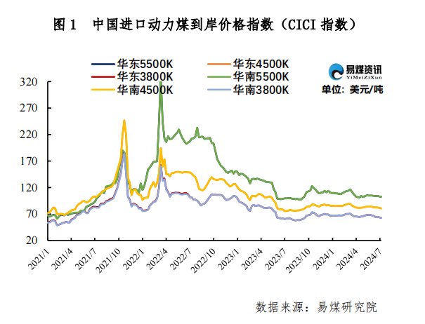 进口周评 | 日耗回升库存高企，进口煤价走势低迷  第3张