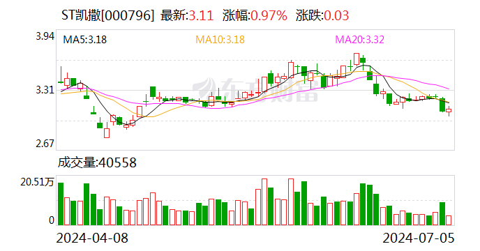 前任大股东方三年累计占款超50亿元 ST凯撒罚单落地 何时能摘帽？  第1张